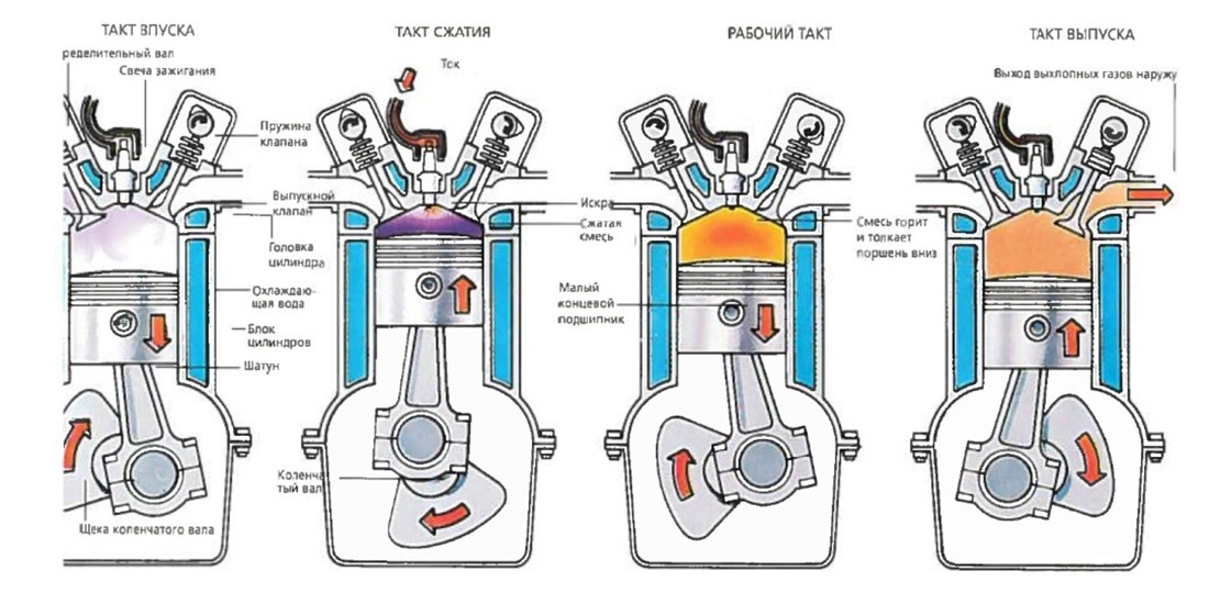 Основные отличия четырехтактного двигателя от двухтактного